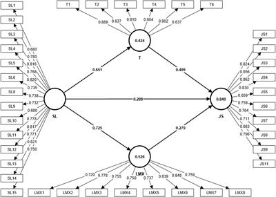 Servant leadership and job satisfaction: The mediating role of trust and leader-member exchange